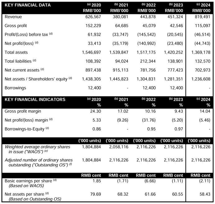 Financials Highlights