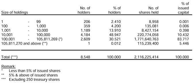 Analysis By Size Of Holdings