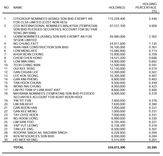 Thirty Largest Shareholders