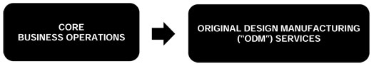 BUSINESS OVERVIEW