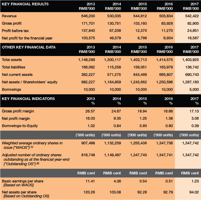 Financials Highlights