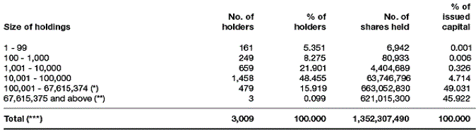 Analysis By Size Of Holdings