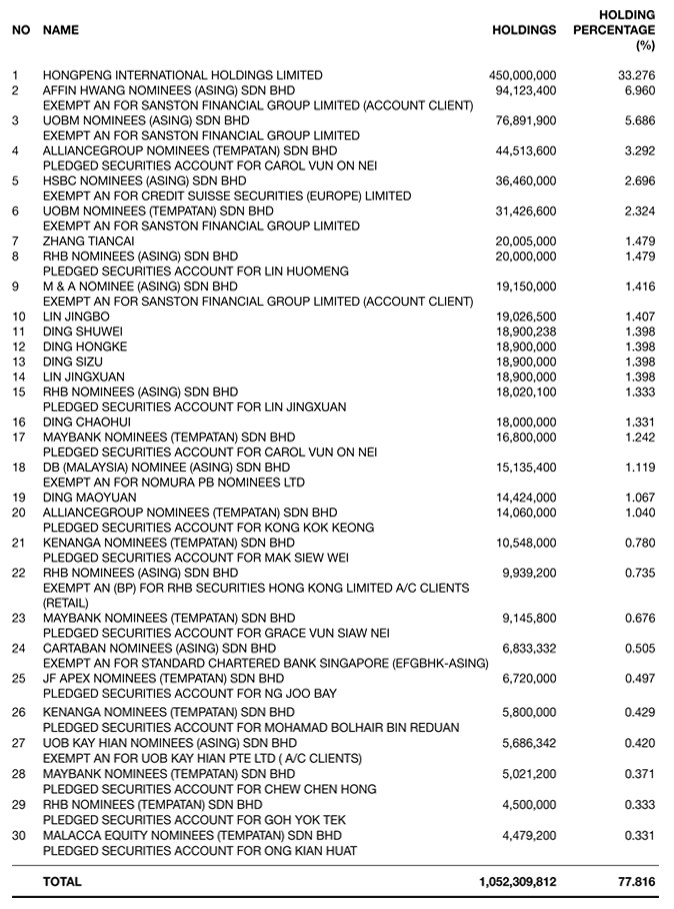 Thirty Largest Shareholders