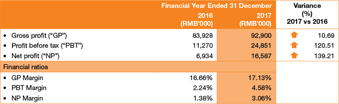 Profitability