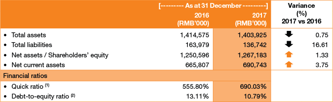 Financial Position